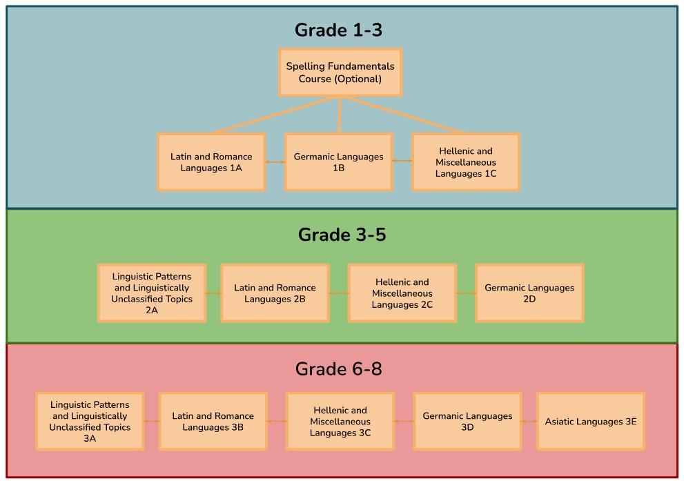 Spelling Bee Course Structure